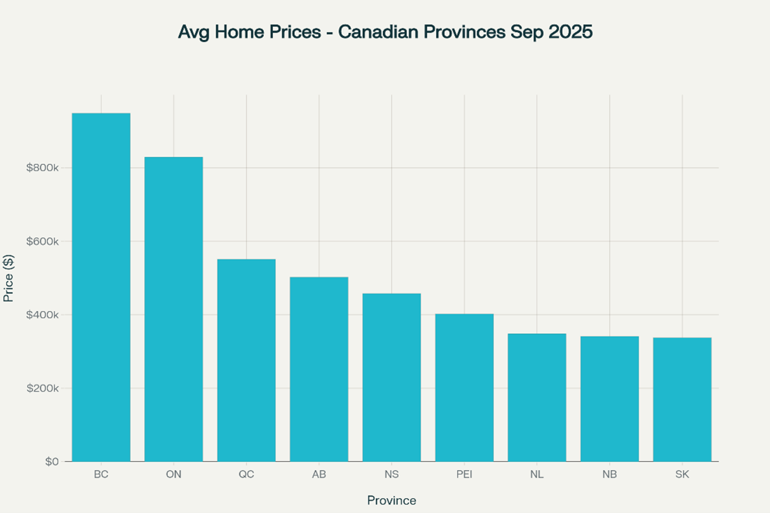 Average Home Prices (Sept 2025)