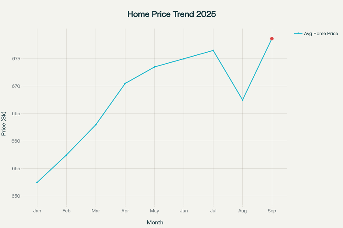 National Average Home Price Trend (Jan–Sept 2025)